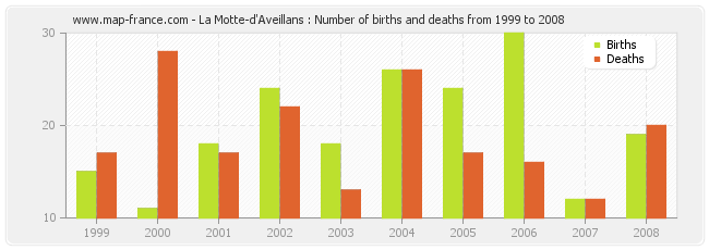 La Motte-d'Aveillans : Number of births and deaths from 1999 to 2008